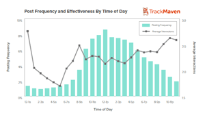 Graph1PostFreqandEffectTOD